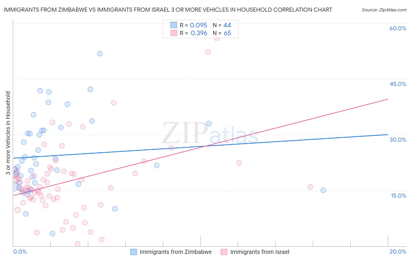 Immigrants from Zimbabwe vs Immigrants from Israel 3 or more Vehicles in Household