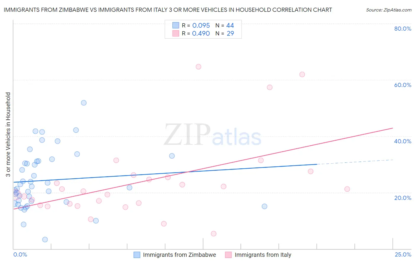 Immigrants from Zimbabwe vs Immigrants from Italy 3 or more Vehicles in Household