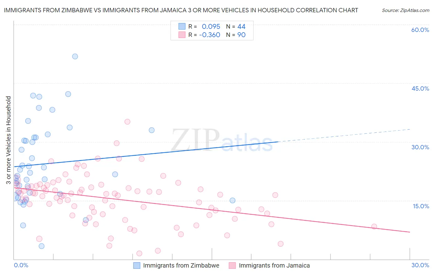 Immigrants from Zimbabwe vs Immigrants from Jamaica 3 or more Vehicles in Household