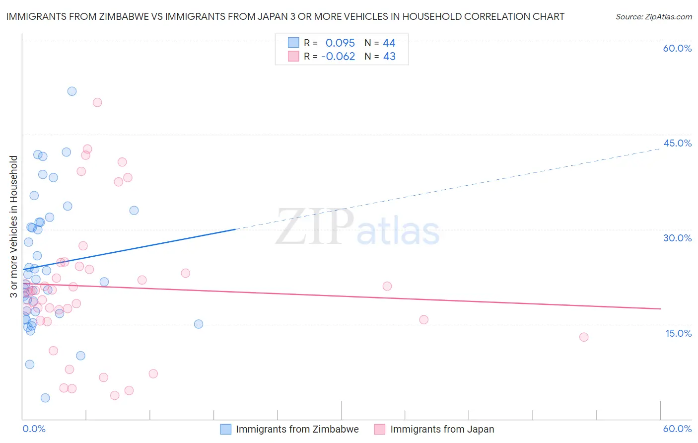 Immigrants from Zimbabwe vs Immigrants from Japan 3 or more Vehicles in Household