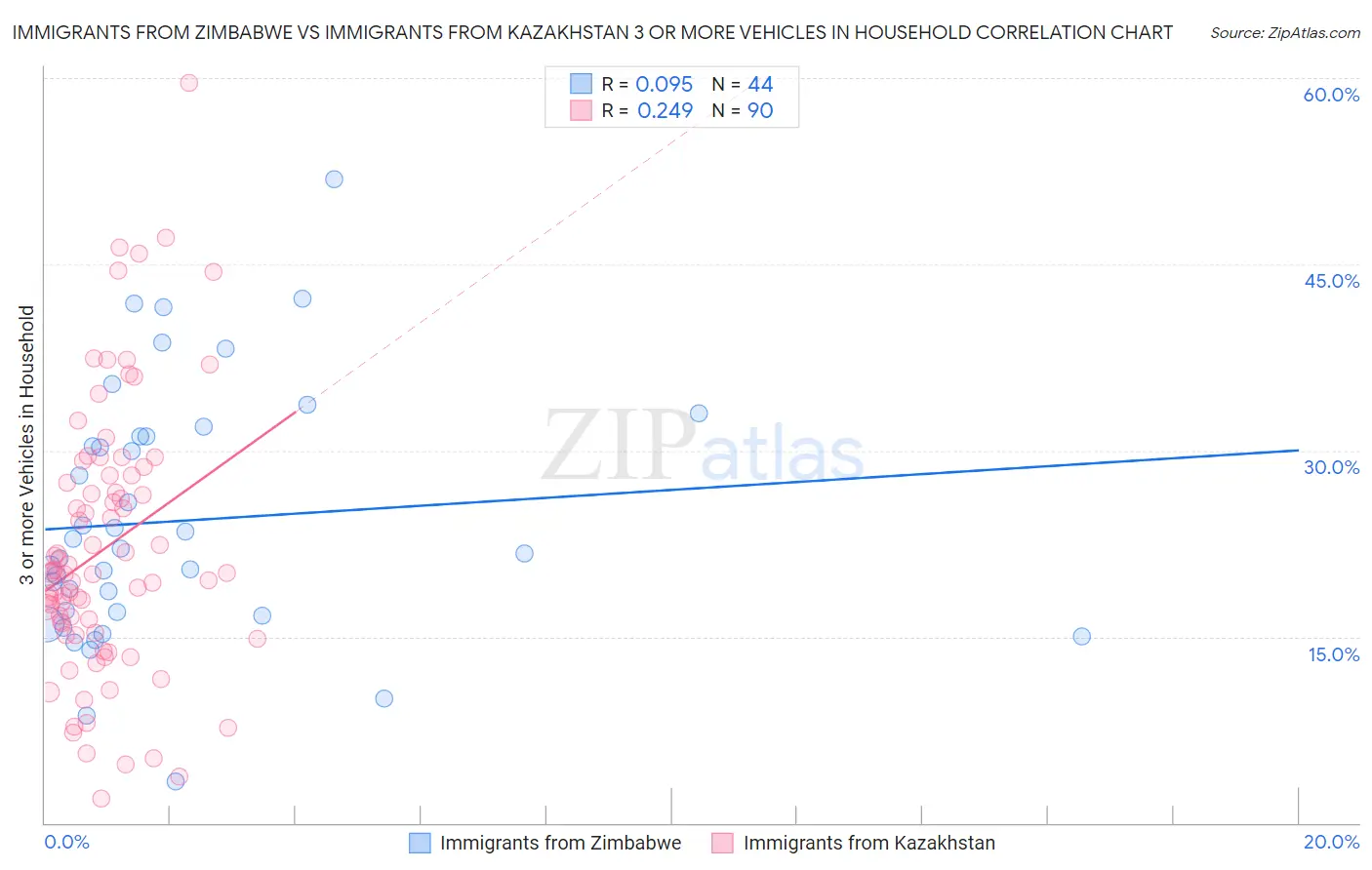 Immigrants from Zimbabwe vs Immigrants from Kazakhstan 3 or more Vehicles in Household