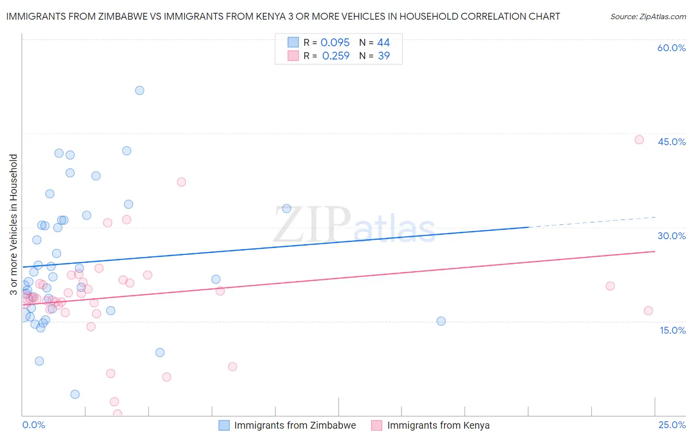 Immigrants from Zimbabwe vs Immigrants from Kenya 3 or more Vehicles in Household