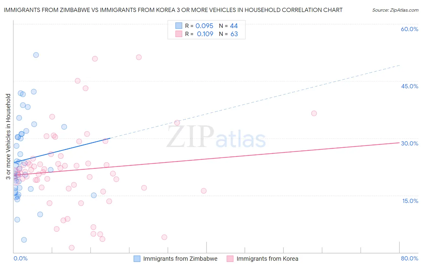 Immigrants from Zimbabwe vs Immigrants from Korea 3 or more Vehicles in Household