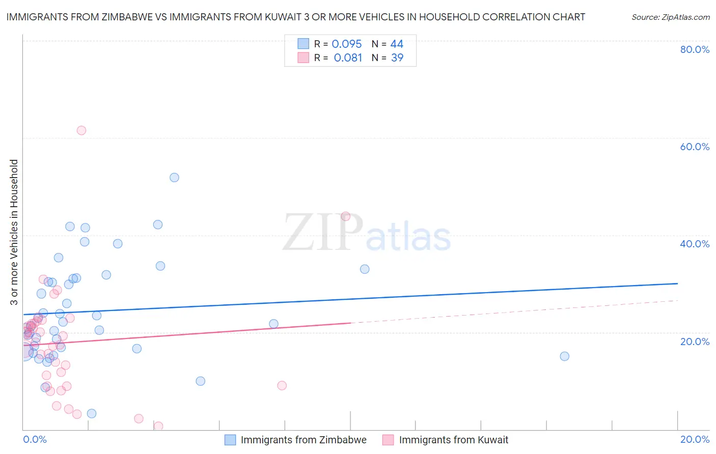 Immigrants from Zimbabwe vs Immigrants from Kuwait 3 or more Vehicles in Household