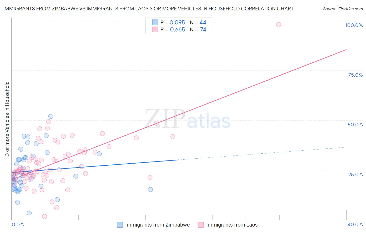 Immigrants from Zimbabwe vs Immigrants from Laos 3 or more Vehicles in Household