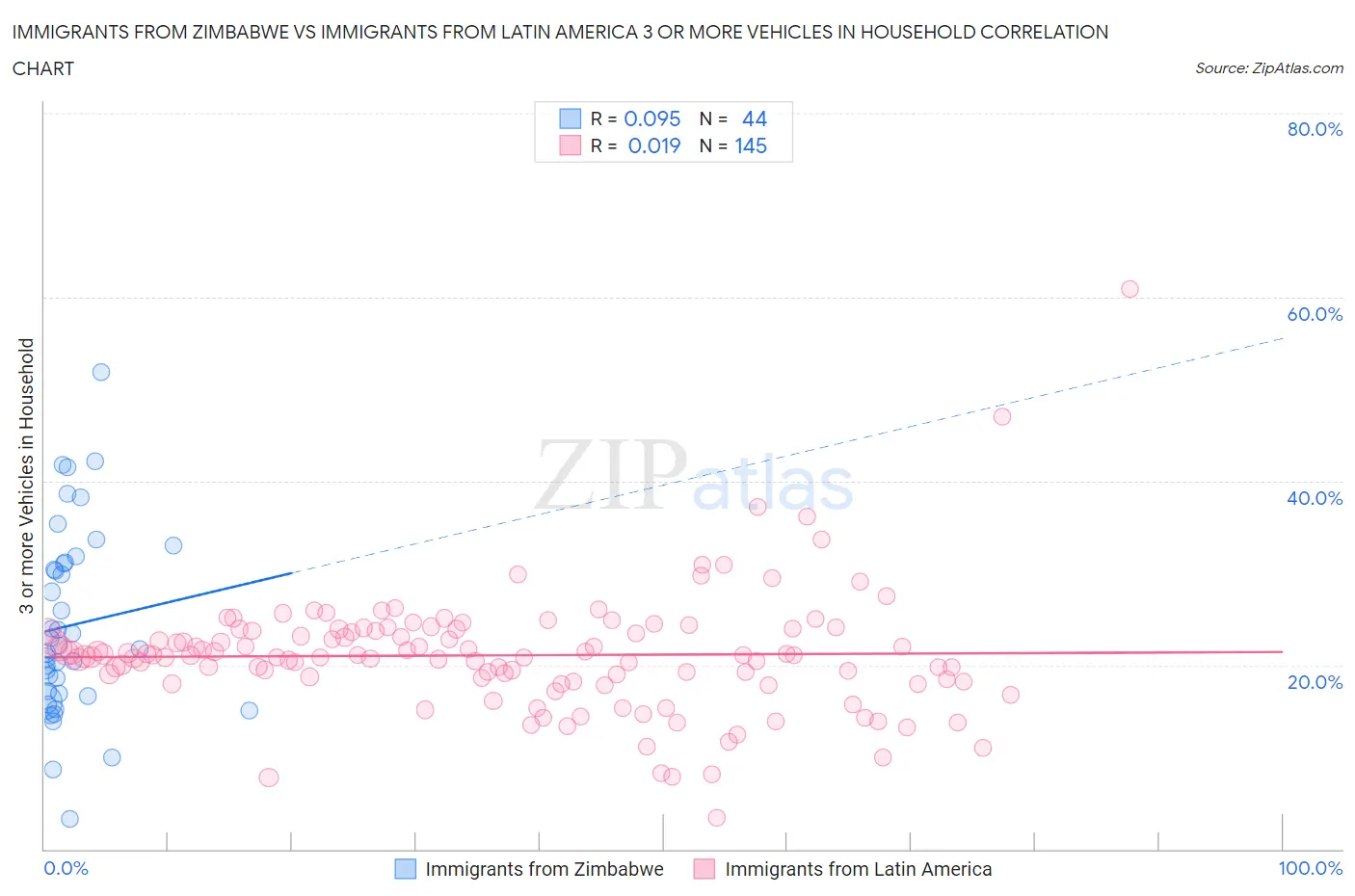 Immigrants from Zimbabwe vs Immigrants from Latin America 3 or more Vehicles in Household