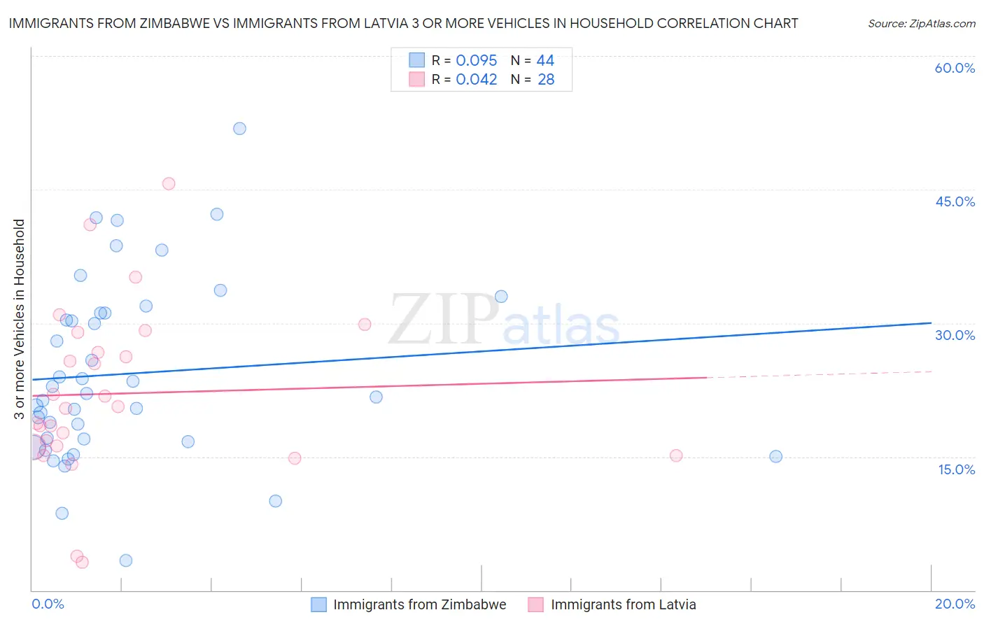 Immigrants from Zimbabwe vs Immigrants from Latvia 3 or more Vehicles in Household