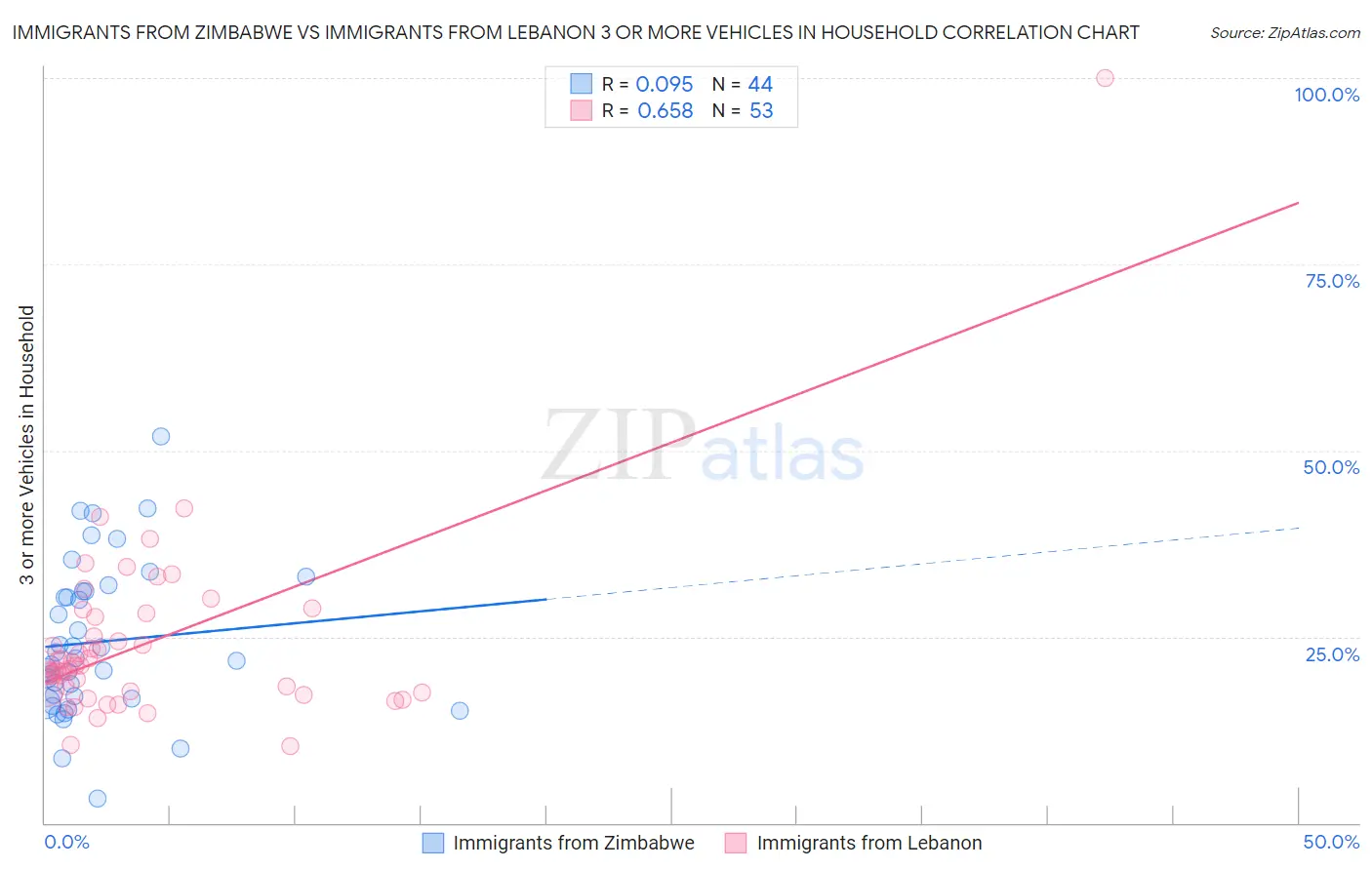 Immigrants from Zimbabwe vs Immigrants from Lebanon 3 or more Vehicles in Household
