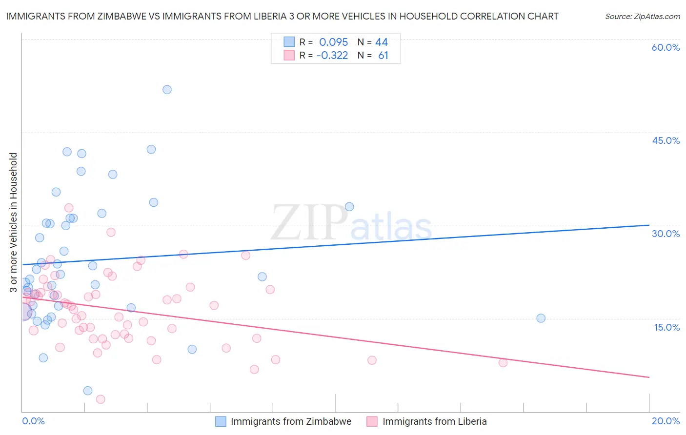 Immigrants from Zimbabwe vs Immigrants from Liberia 3 or more Vehicles in Household