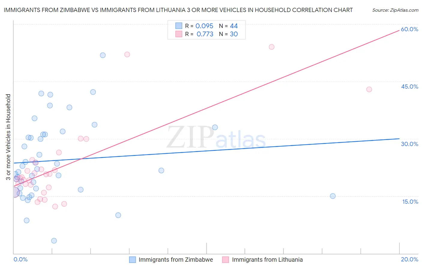 Immigrants from Zimbabwe vs Immigrants from Lithuania 3 or more Vehicles in Household