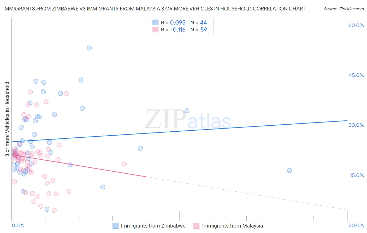 Immigrants from Zimbabwe vs Immigrants from Malaysia 3 or more Vehicles in Household