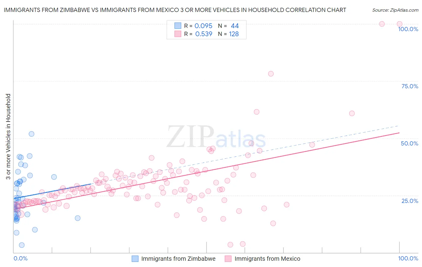 Immigrants from Zimbabwe vs Immigrants from Mexico 3 or more Vehicles in Household