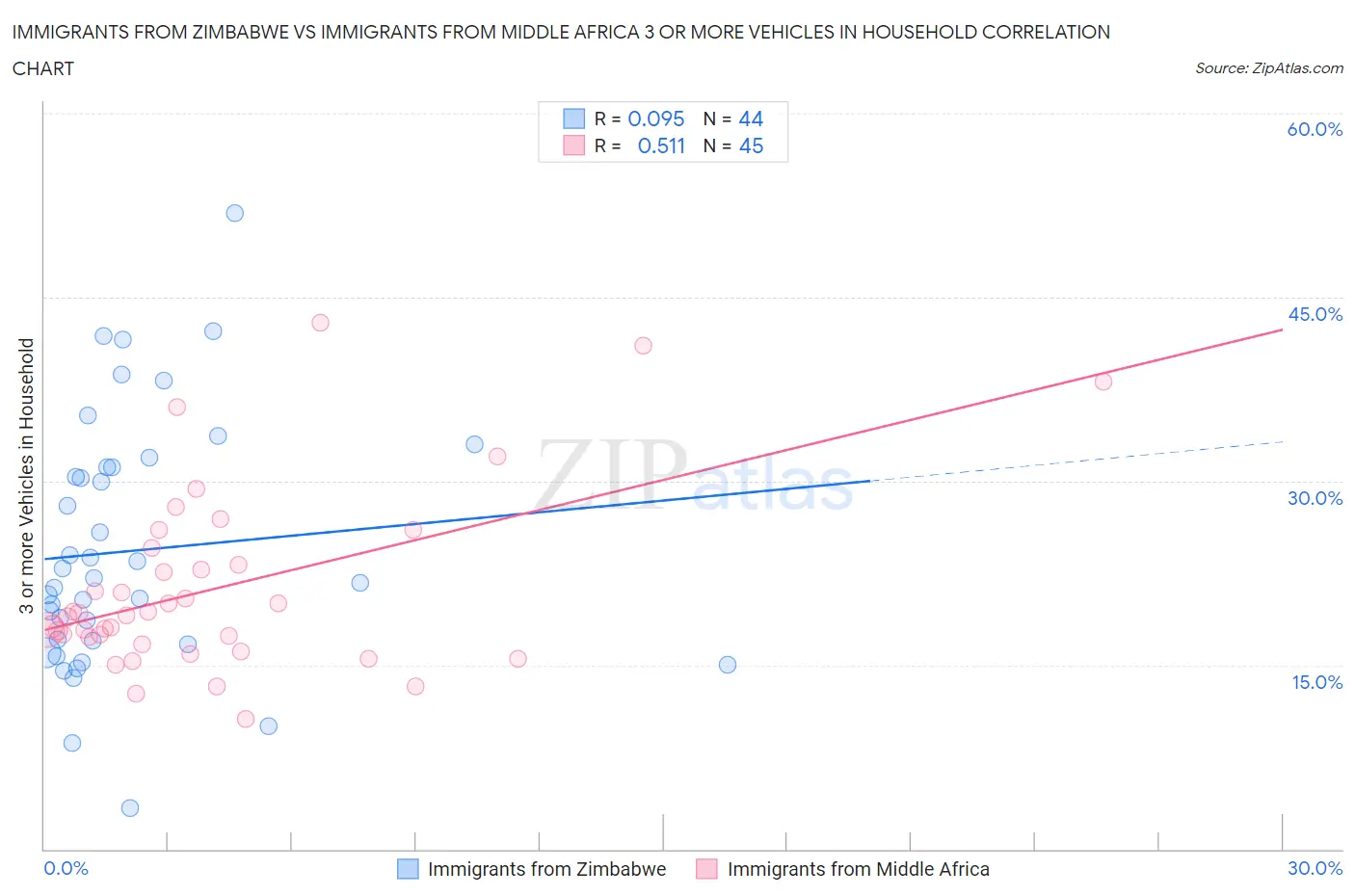 Immigrants from Zimbabwe vs Immigrants from Middle Africa 3 or more Vehicles in Household