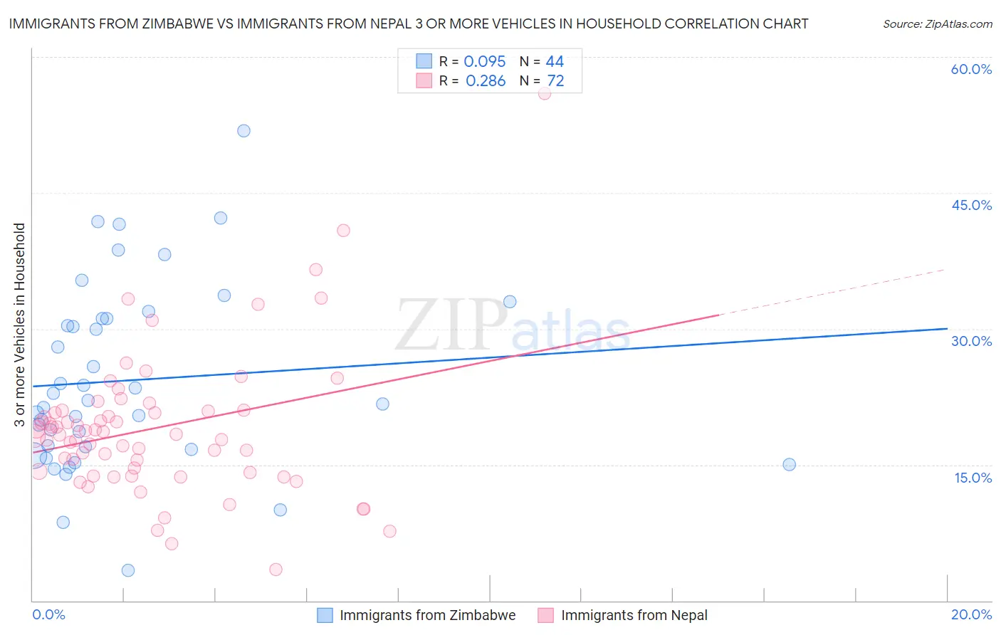 Immigrants from Zimbabwe vs Immigrants from Nepal 3 or more Vehicles in Household
