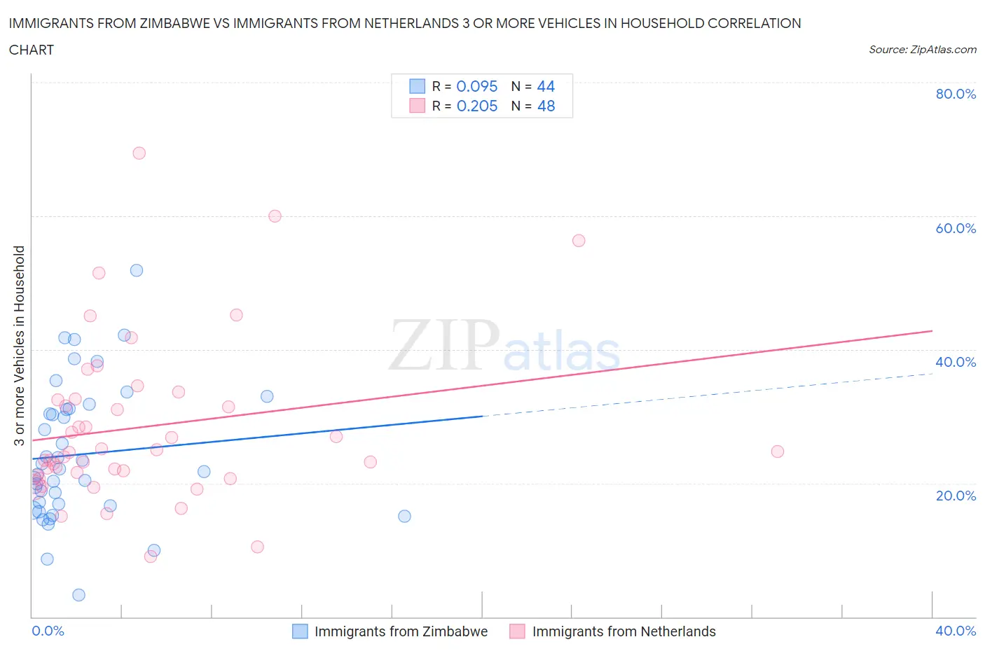 Immigrants from Zimbabwe vs Immigrants from Netherlands 3 or more Vehicles in Household