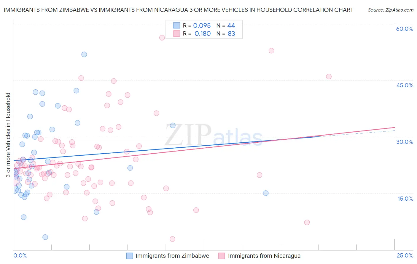 Immigrants from Zimbabwe vs Immigrants from Nicaragua 3 or more Vehicles in Household
