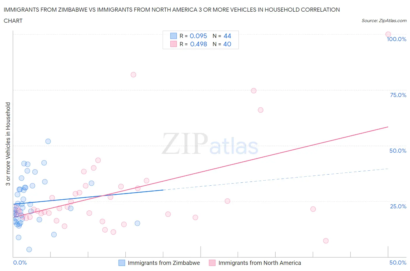 Immigrants from Zimbabwe vs Immigrants from North America 3 or more Vehicles in Household