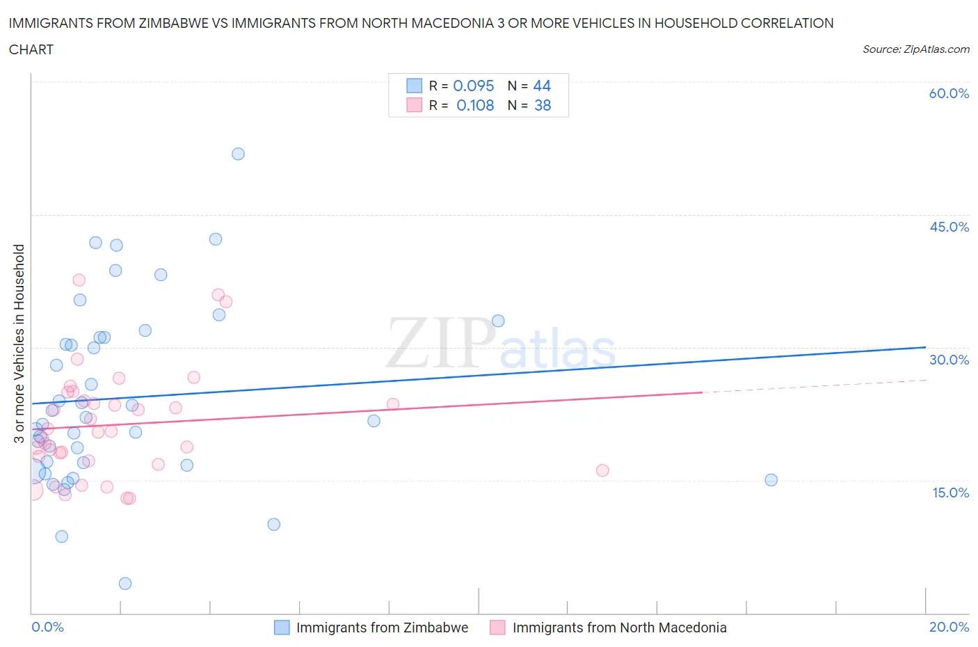 Immigrants from Zimbabwe vs Immigrants from North Macedonia 3 or more Vehicles in Household