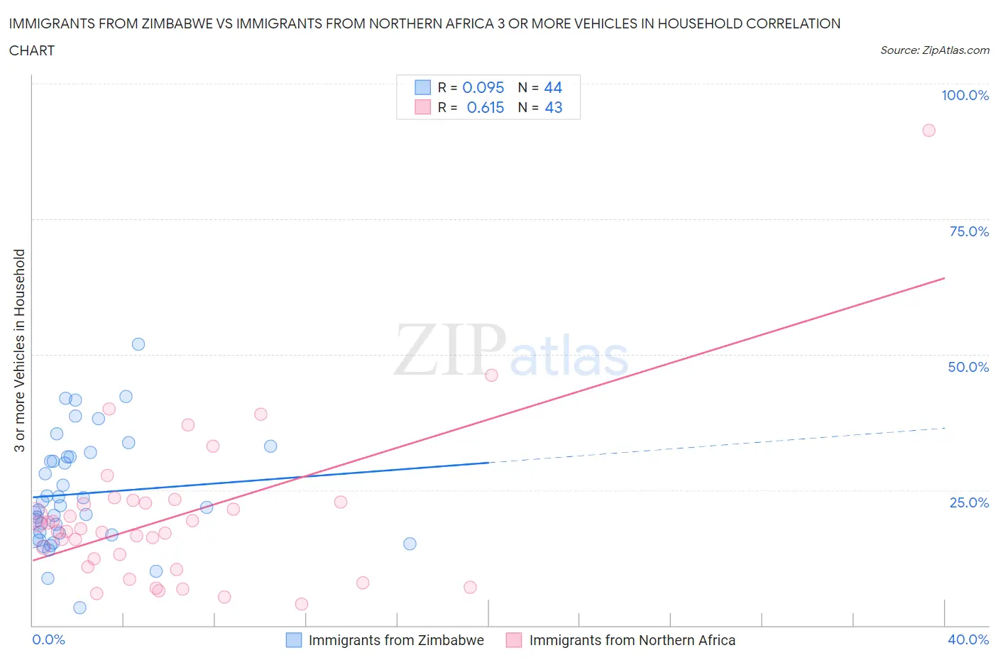 Immigrants from Zimbabwe vs Immigrants from Northern Africa 3 or more Vehicles in Household