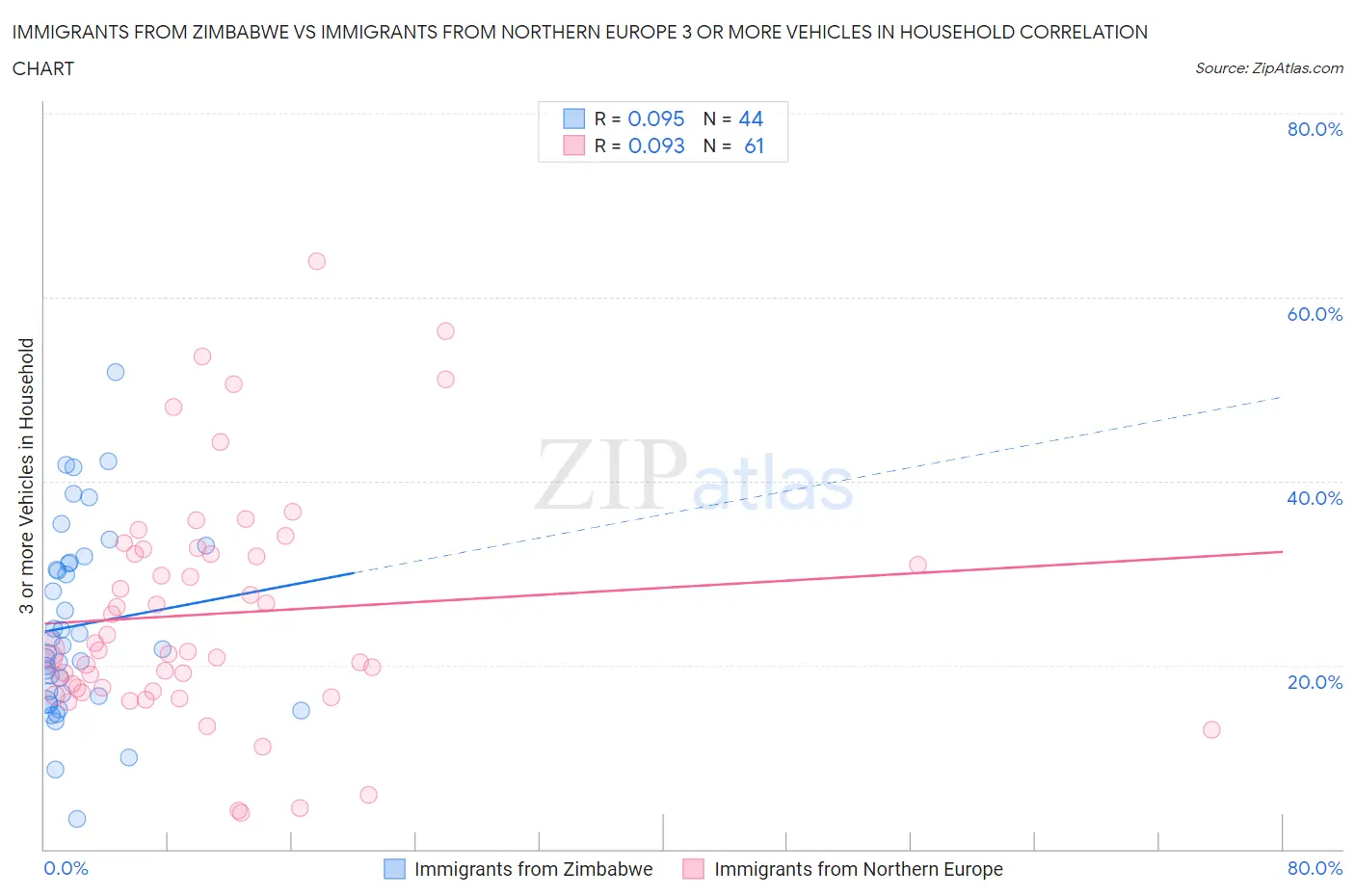 Immigrants from Zimbabwe vs Immigrants from Northern Europe 3 or more Vehicles in Household