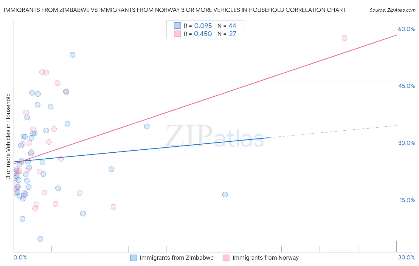 Immigrants from Zimbabwe vs Immigrants from Norway 3 or more Vehicles in Household