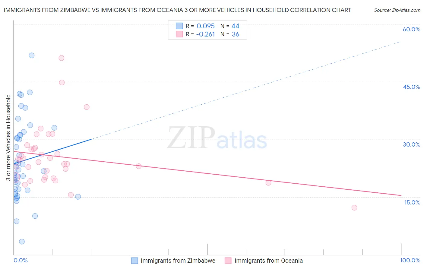 Immigrants from Zimbabwe vs Immigrants from Oceania 3 or more Vehicles in Household