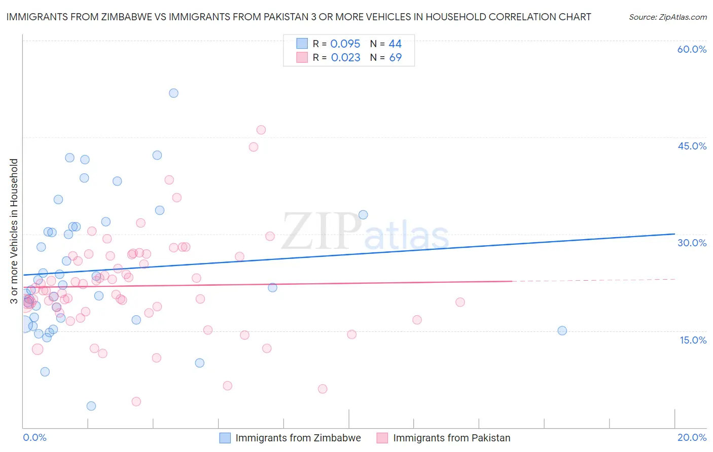 Immigrants from Zimbabwe vs Immigrants from Pakistan 3 or more Vehicles in Household