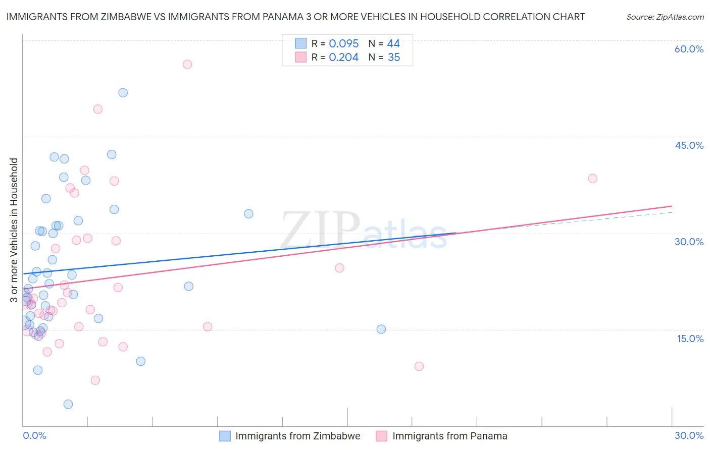 Immigrants from Zimbabwe vs Immigrants from Panama 3 or more Vehicles in Household