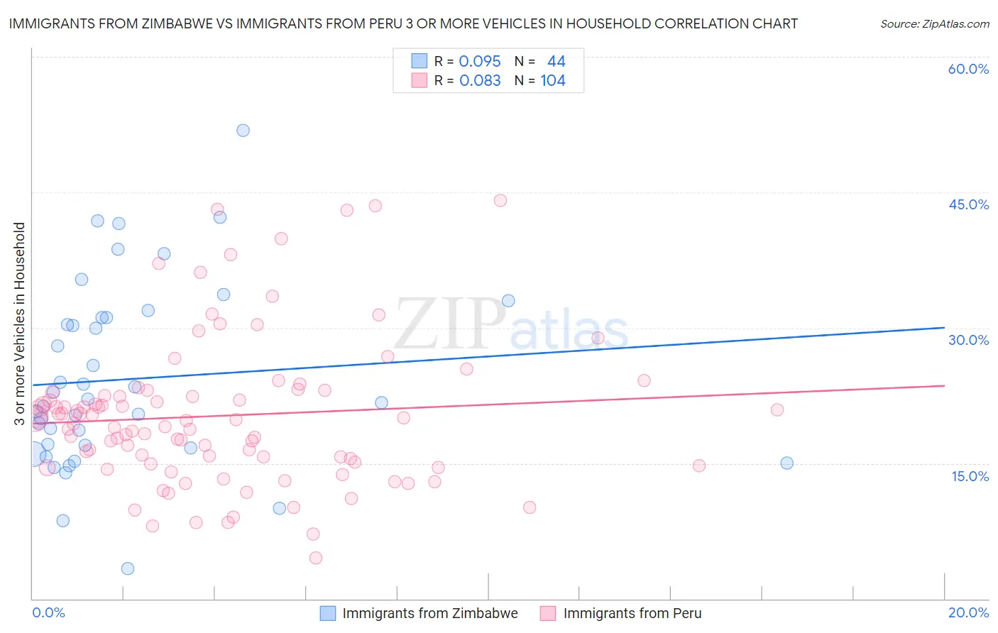 Immigrants from Zimbabwe vs Immigrants from Peru 3 or more Vehicles in Household