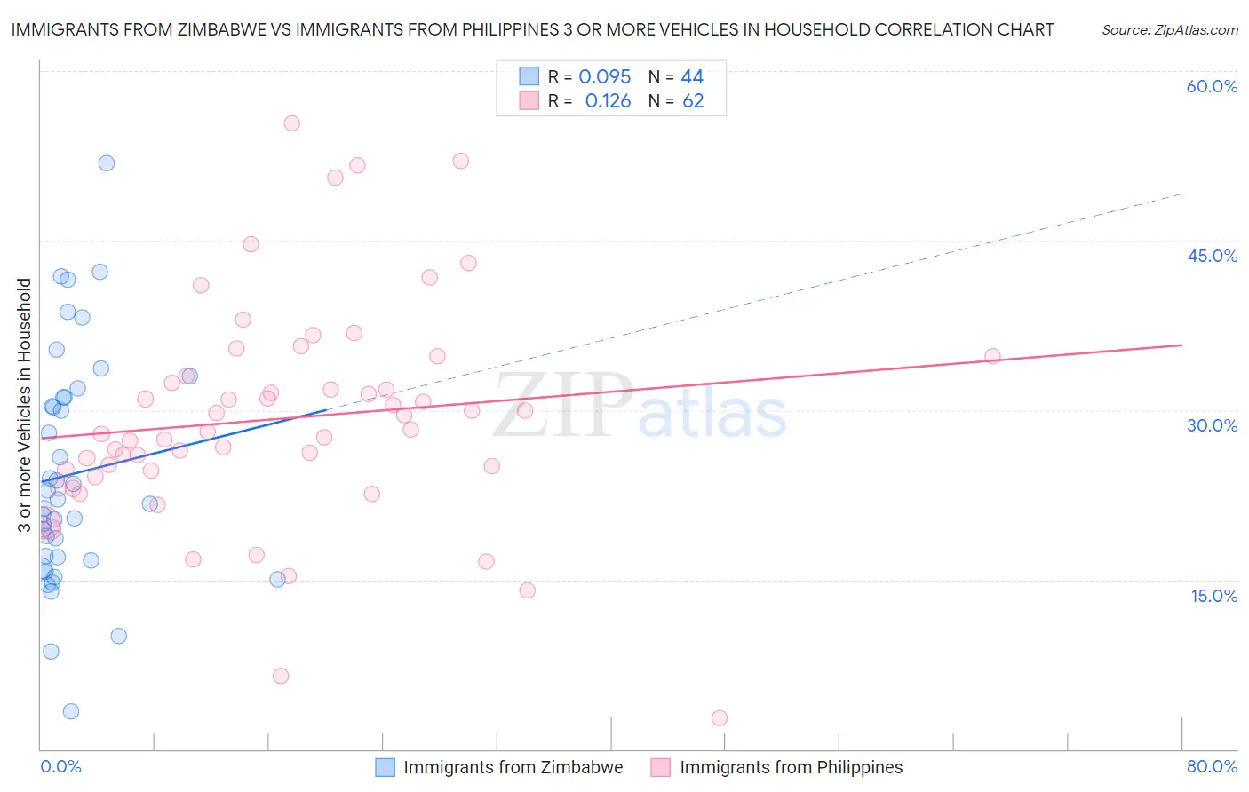 Immigrants from Zimbabwe vs Immigrants from Philippines 3 or more Vehicles in Household