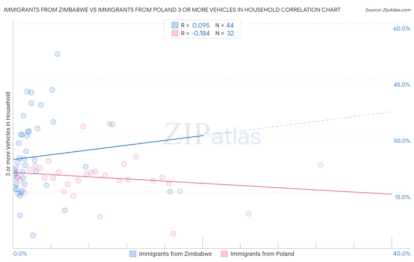 Immigrants from Zimbabwe vs Immigrants from Poland 3 or more Vehicles in Household