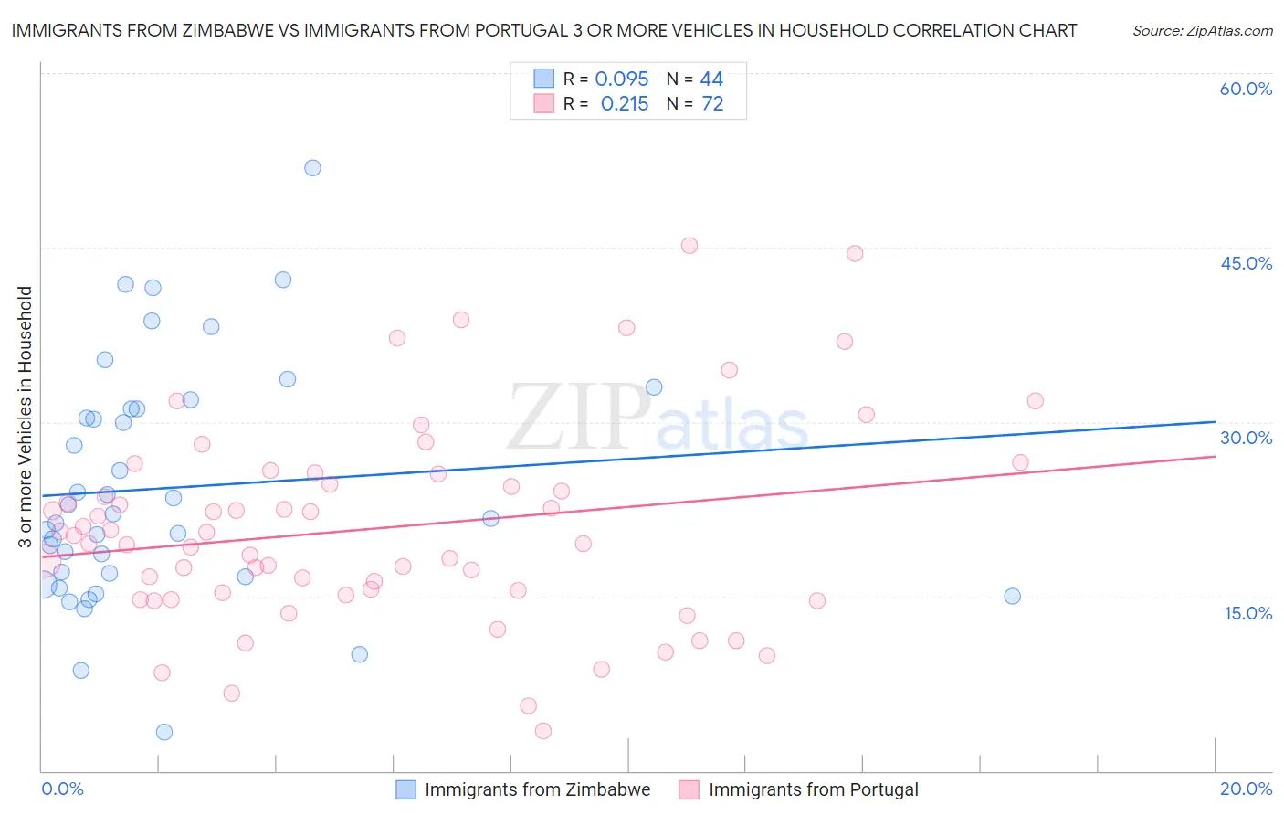 Immigrants from Zimbabwe vs Immigrants from Portugal 3 or more Vehicles in Household