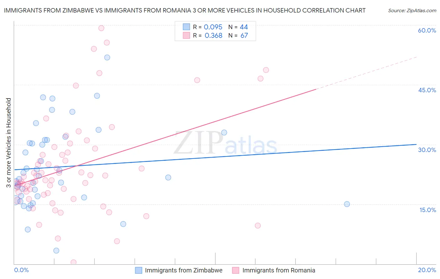 Immigrants from Zimbabwe vs Immigrants from Romania 3 or more Vehicles in Household