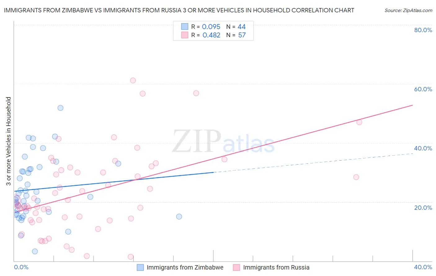 Immigrants from Zimbabwe vs Immigrants from Russia 3 or more Vehicles in Household