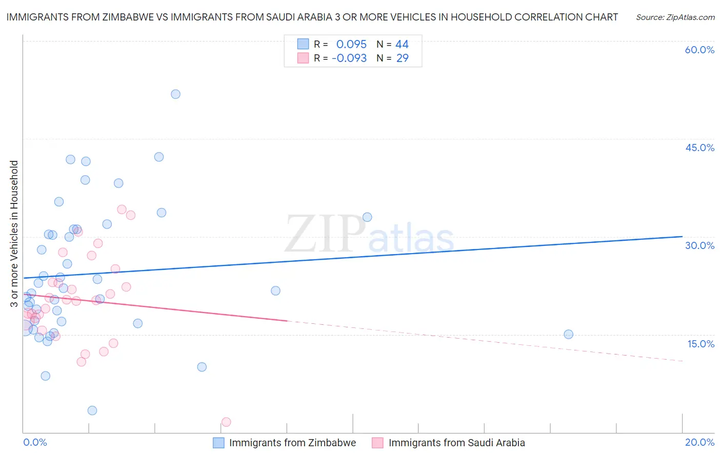 Immigrants from Zimbabwe vs Immigrants from Saudi Arabia 3 or more Vehicles in Household