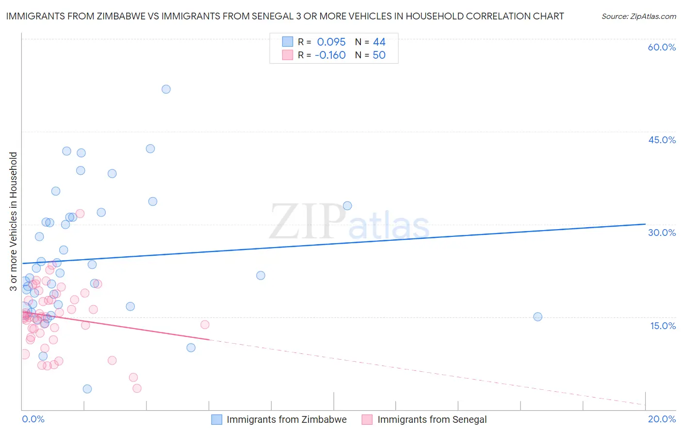 Immigrants from Zimbabwe vs Immigrants from Senegal 3 or more Vehicles in Household