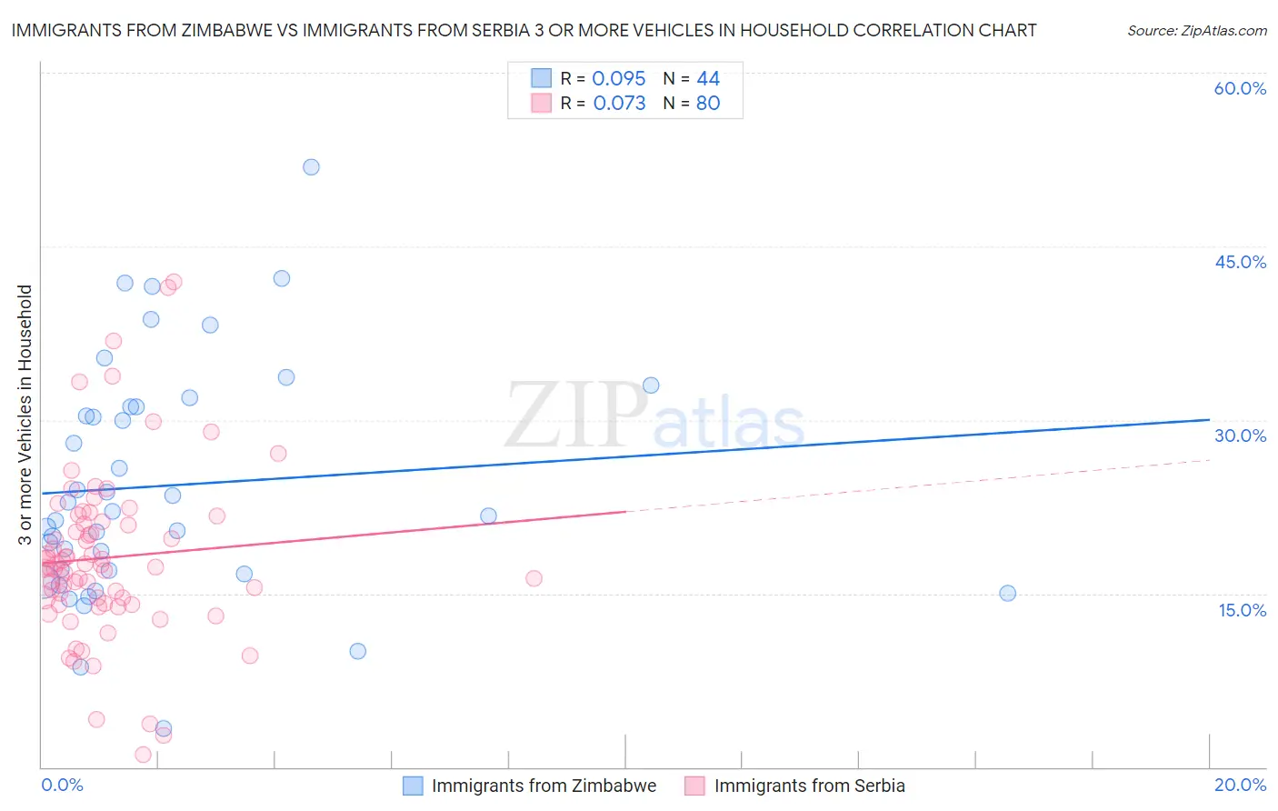 Immigrants from Zimbabwe vs Immigrants from Serbia 3 or more Vehicles in Household