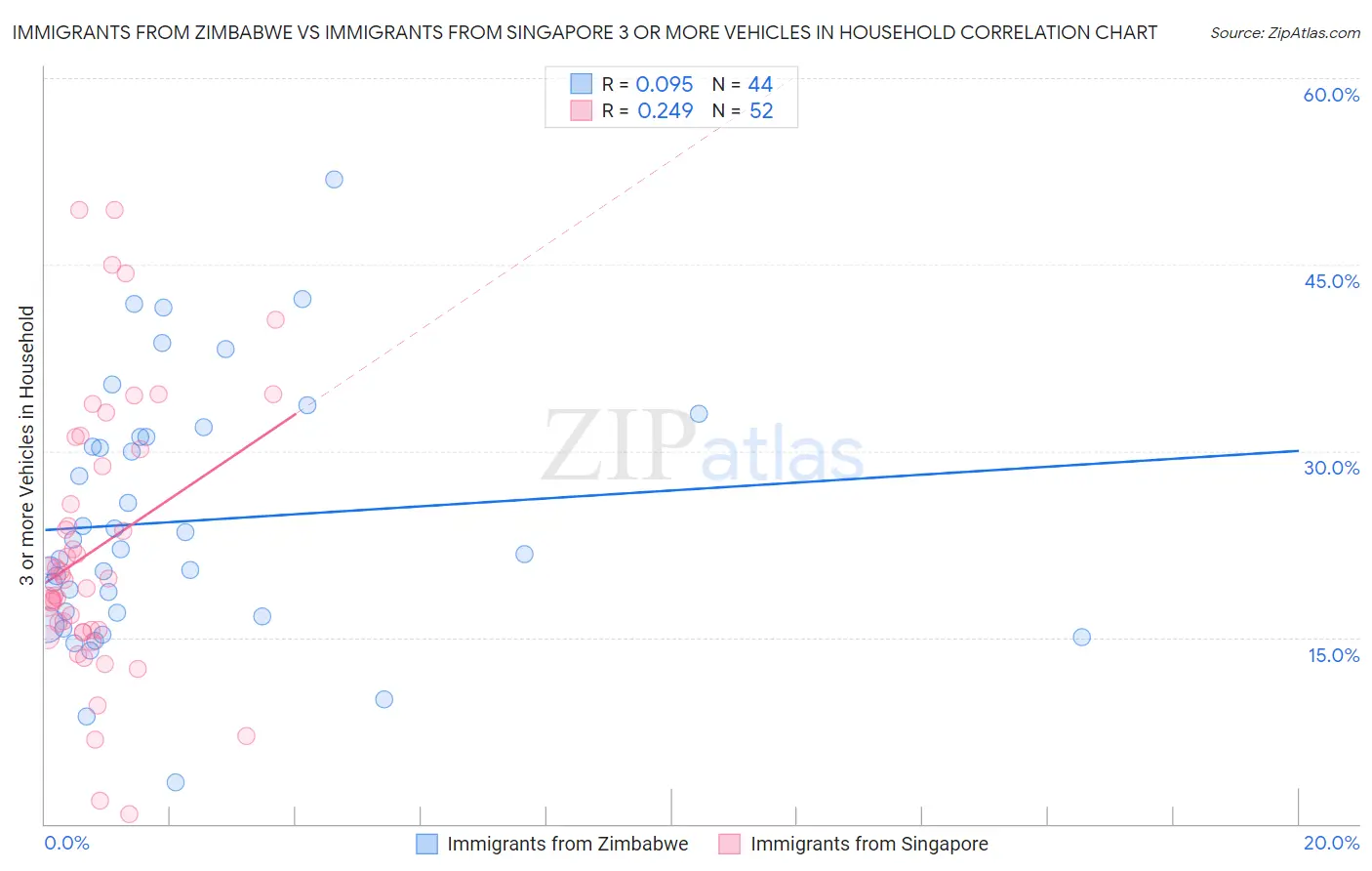 Immigrants from Zimbabwe vs Immigrants from Singapore 3 or more Vehicles in Household