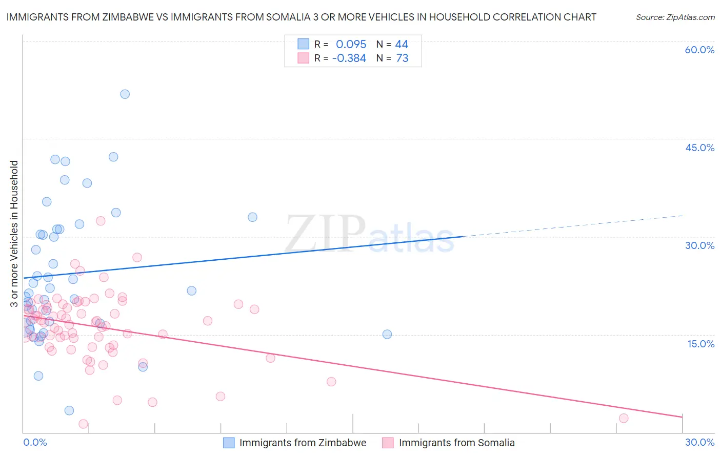 Immigrants from Zimbabwe vs Immigrants from Somalia 3 or more Vehicles in Household