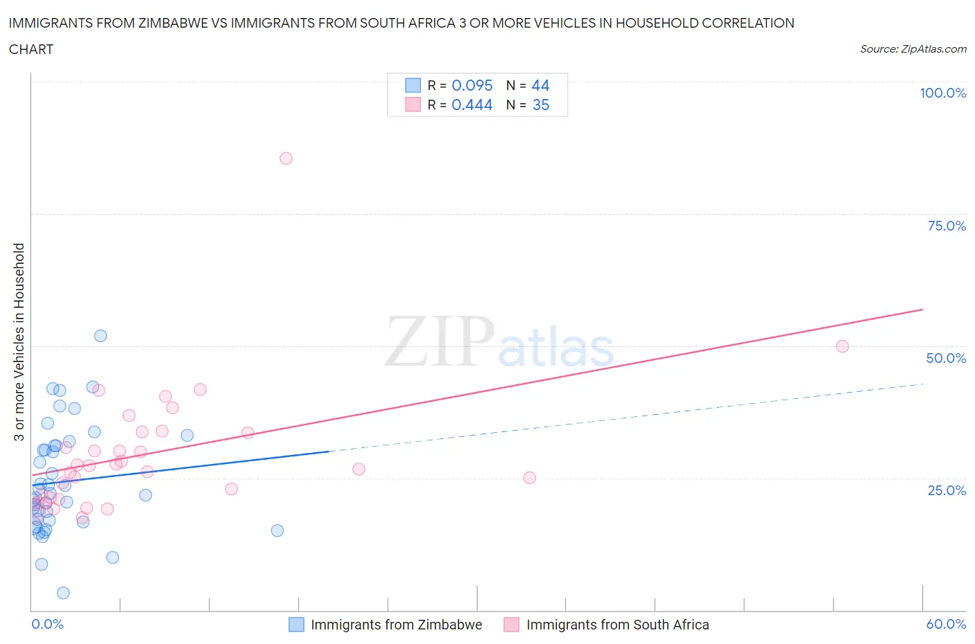 Immigrants from Zimbabwe vs Immigrants from South Africa 3 or more Vehicles in Household