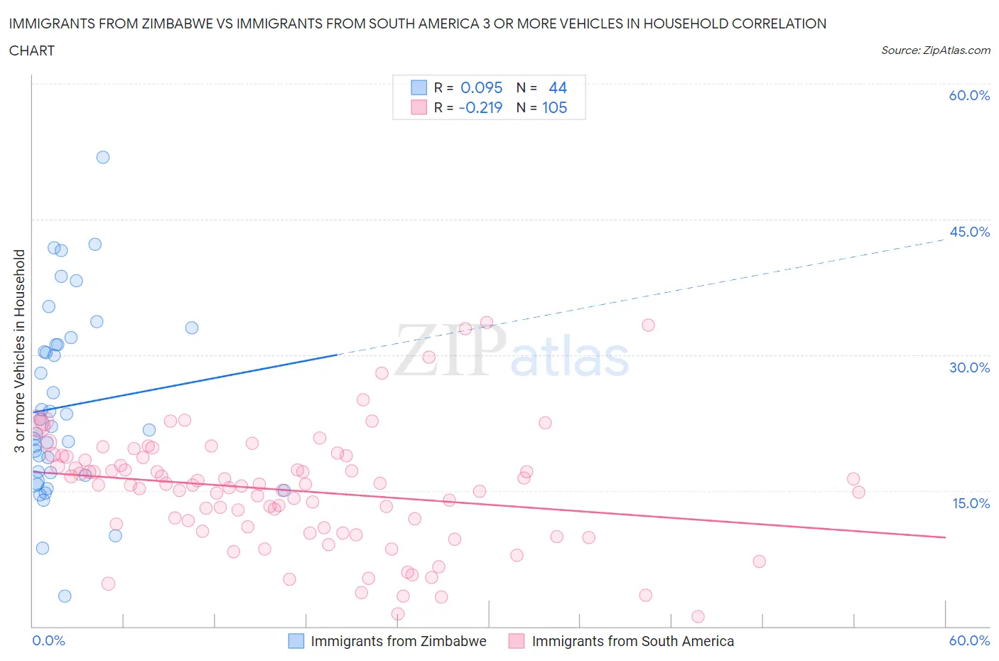 Immigrants from Zimbabwe vs Immigrants from South America 3 or more Vehicles in Household