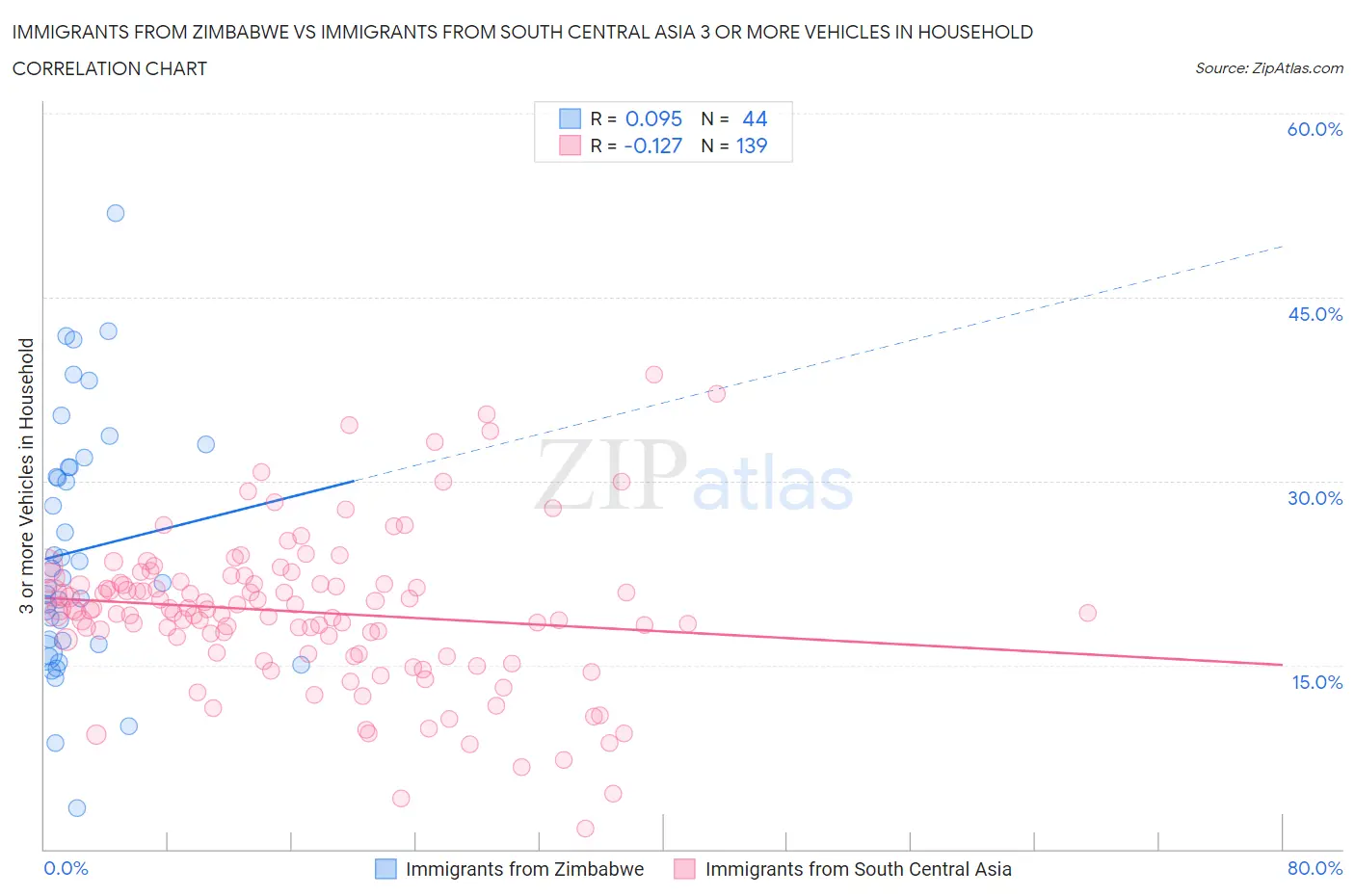 Immigrants from Zimbabwe vs Immigrants from South Central Asia 3 or more Vehicles in Household