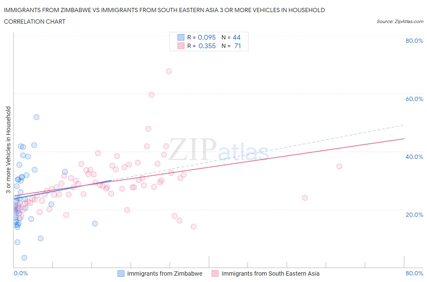 Immigrants from Zimbabwe vs Immigrants from South Eastern Asia 3 or more Vehicles in Household