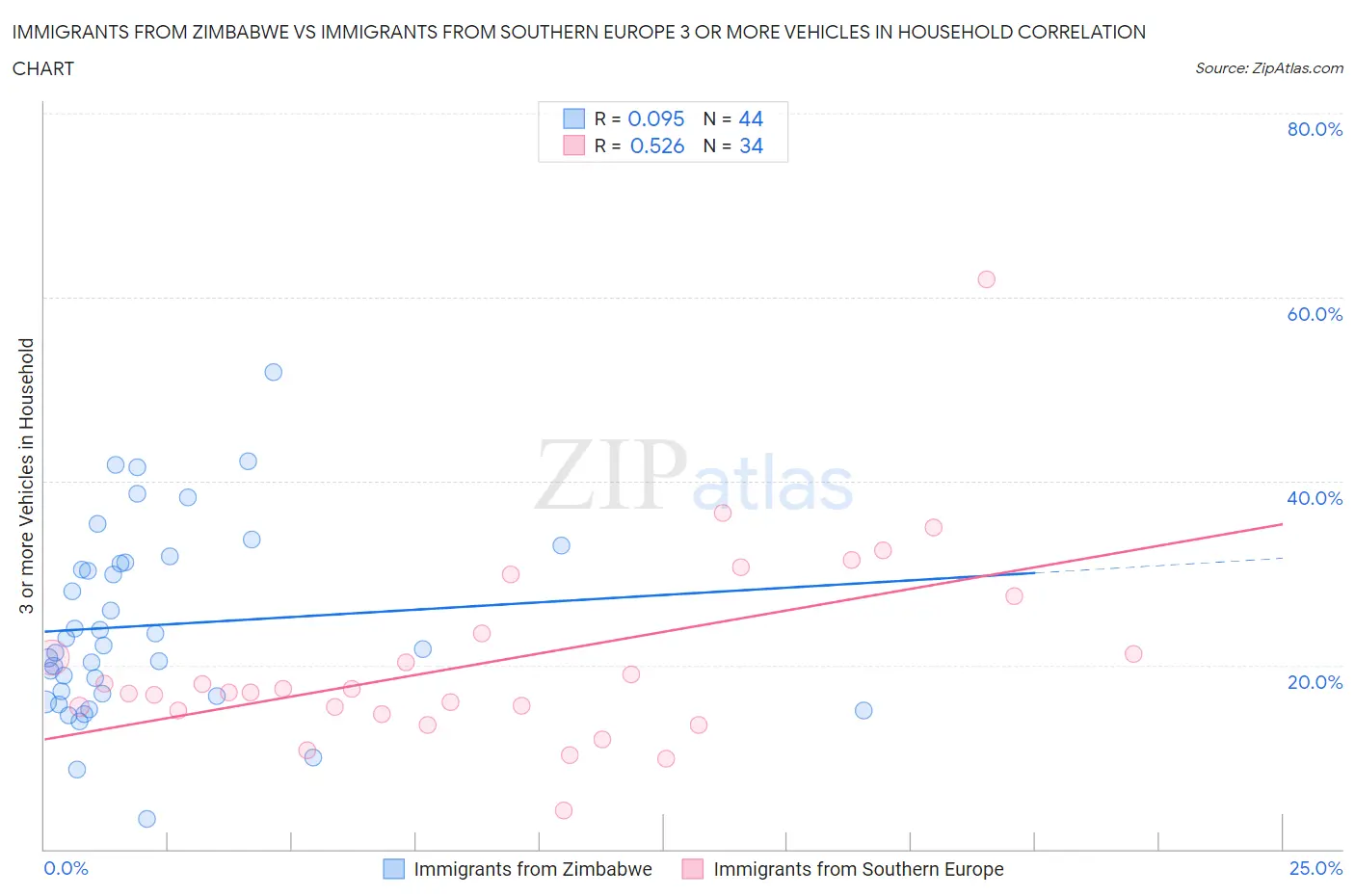 Immigrants from Zimbabwe vs Immigrants from Southern Europe 3 or more Vehicles in Household