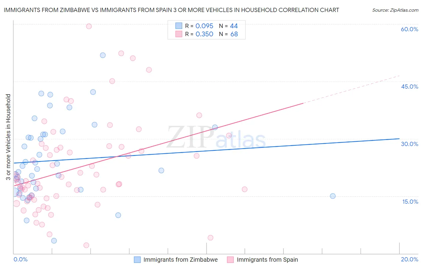 Immigrants from Zimbabwe vs Immigrants from Spain 3 or more Vehicles in Household