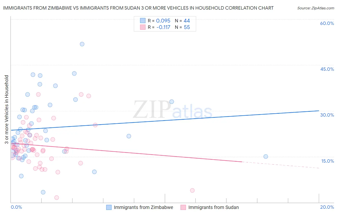 Immigrants from Zimbabwe vs Immigrants from Sudan 3 or more Vehicles in Household