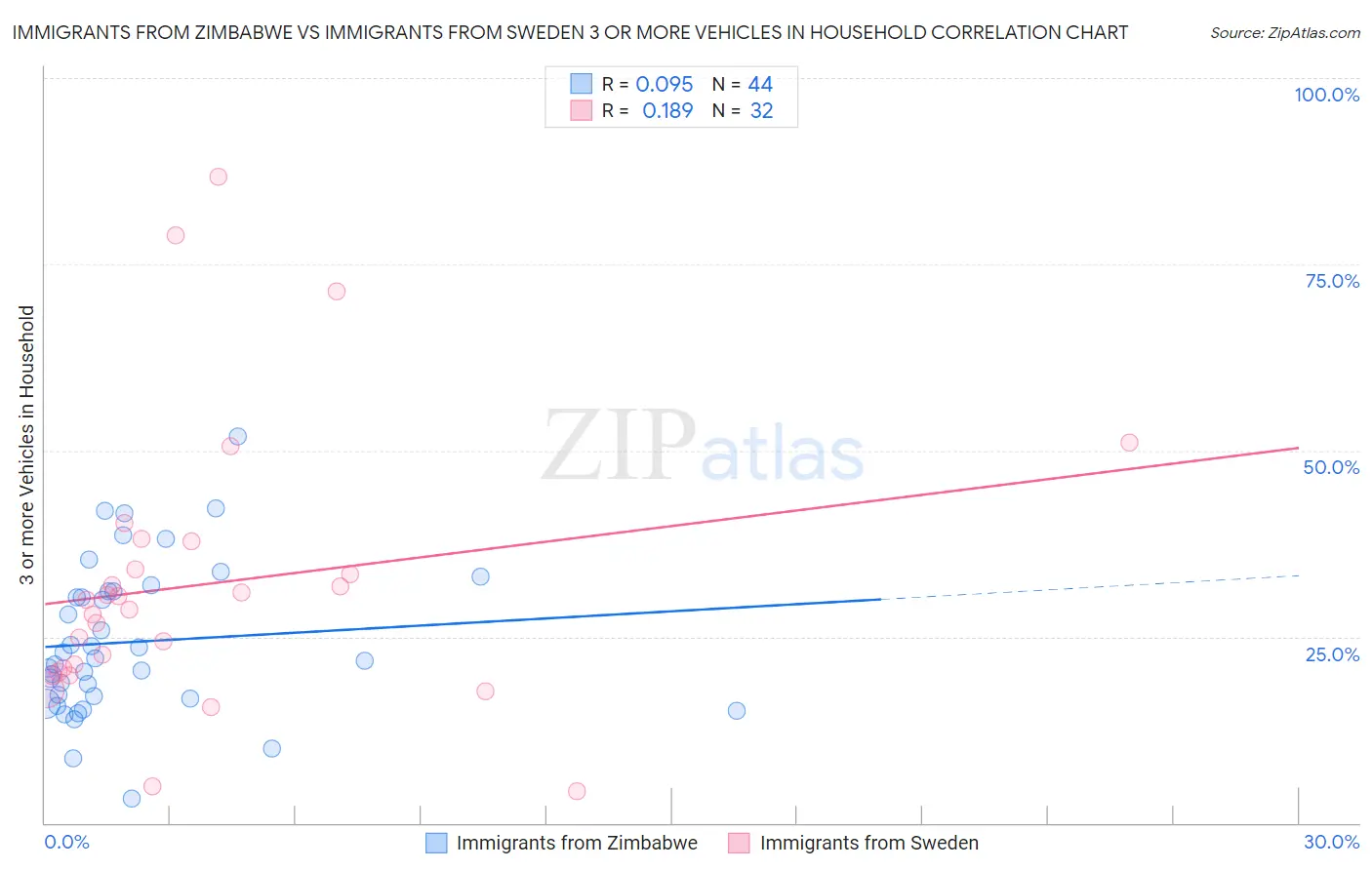 Immigrants from Zimbabwe vs Immigrants from Sweden 3 or more Vehicles in Household