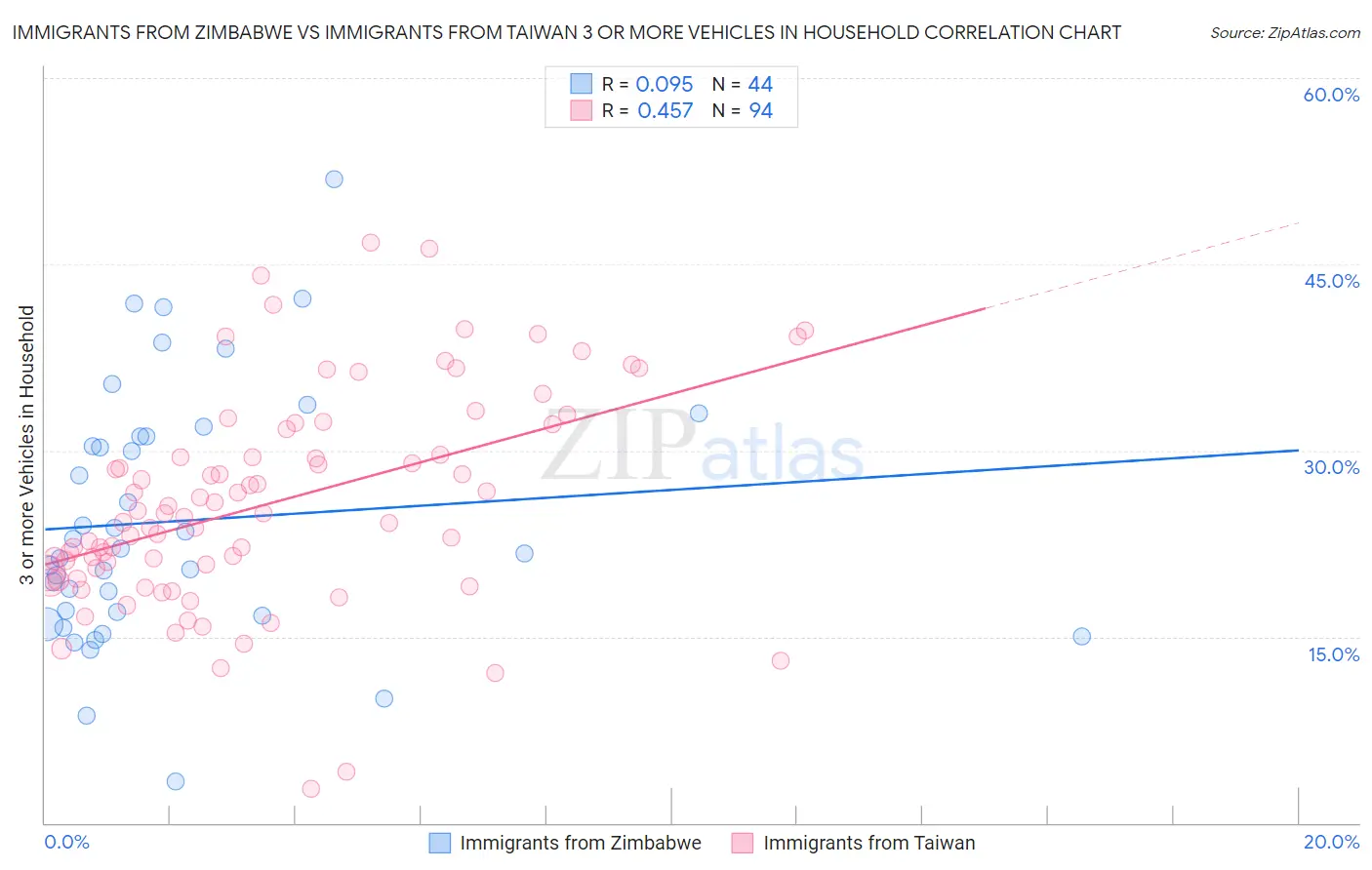 Immigrants from Zimbabwe vs Immigrants from Taiwan 3 or more Vehicles in Household