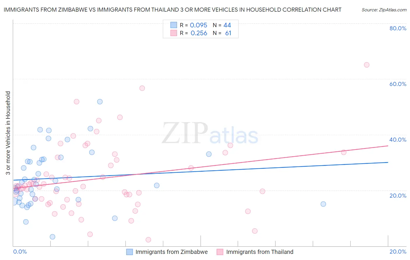 Immigrants from Zimbabwe vs Immigrants from Thailand 3 or more Vehicles in Household