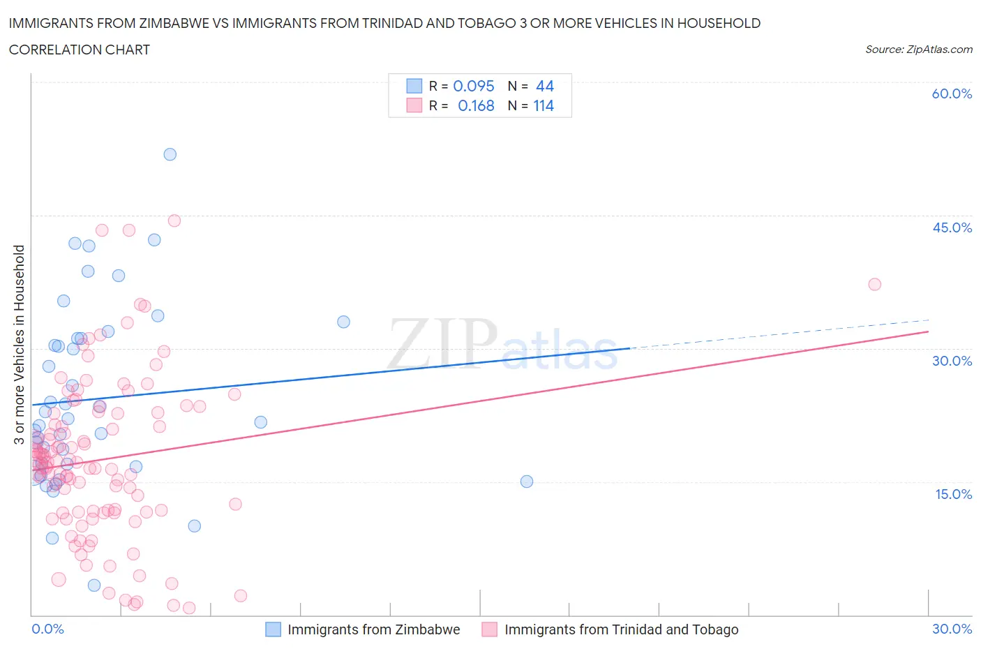 Immigrants from Zimbabwe vs Immigrants from Trinidad and Tobago 3 or more Vehicles in Household